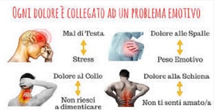 QUESTI 9 TIPI DI DOLORI FISICI SONO DIRETTAMENTE COLLEGATI AD UN TUO PROBLEMA EMOZIONALE - 07/04/2017