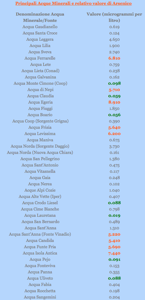 PERICOLO TUMORE: TRACCE DI ARSENICO NELL'ACQUA: ANALIZZATE TUTTE LE MARCHE - LA TABELLA - 09/09/2014