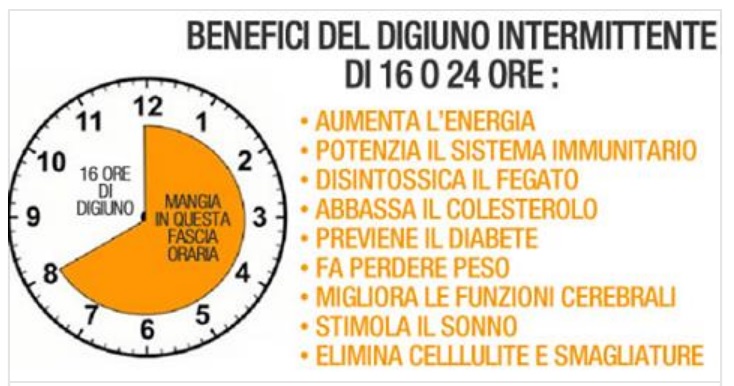 ECCO COS'E' IL DIGIUNO INTERMITTENTE: PER PERDERE PESO E MIGLIORARE LA SALUTE DELL'ORGANISMO - 03/12/2017