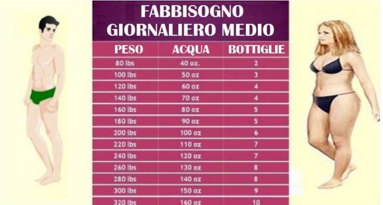 ECCO QUANTA ACQUA DOVRESTI BERE IN BASE AL TUO PESO - GUARDA - 19/09/2016