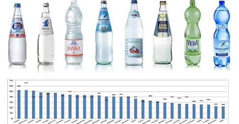 ECCO LE ACQUE IN BOTTIGLIA IN CUI C'E' UNA MAGGIORE % DI ARSENICO - GUARDA - 21/04/2015