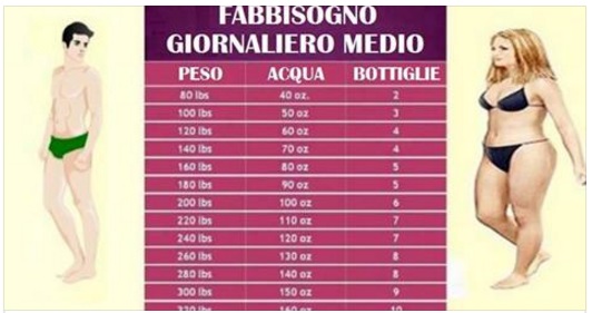 ECCO QUANTA ACQUA DOVRESTI BERE IN BASE AL TUO PESO CORPOREO - 23/01/2017