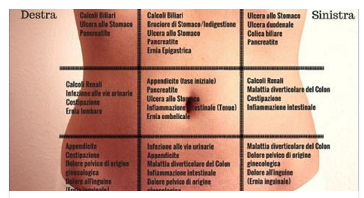 DOLORI ALL'ADDOME? ECCO LA MAPPA CHE TI DICE CHE MALATTIA HAI - GUARDA - 01/06/2016