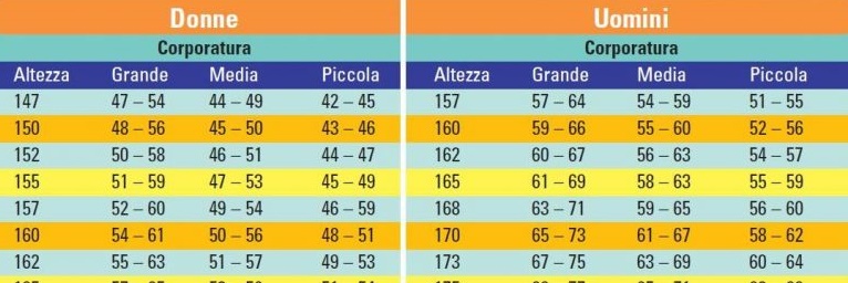 ECCO LA TABELLA CON I PESI IDEALI IN BASE ALLA VOSTRA ALTEZZA, ETA' E CORPORATURA - 24/07/2017